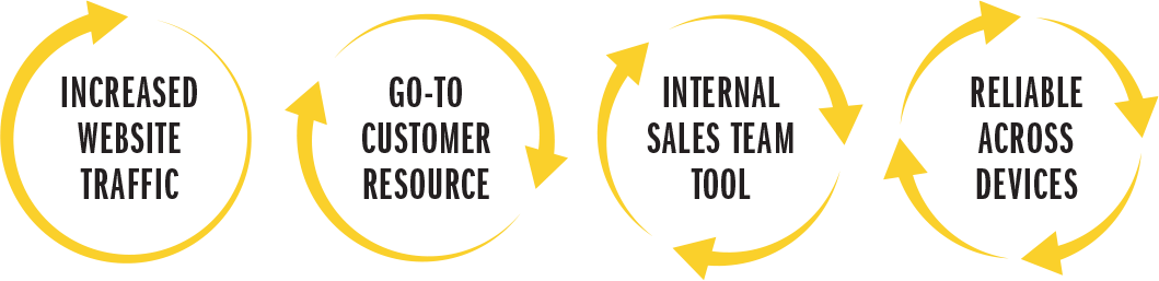 INCREASED WEBSITE TRAFFIC - GO-TO CUSTOMER RESOURCE - INTERNAL SALES TEAM TOOL - RELIABLE ACROSS DEVICES